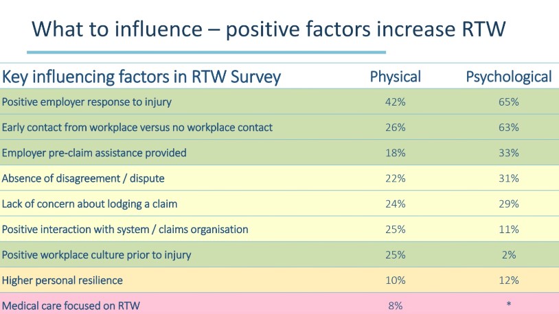 Key influencing factors in RTW survey