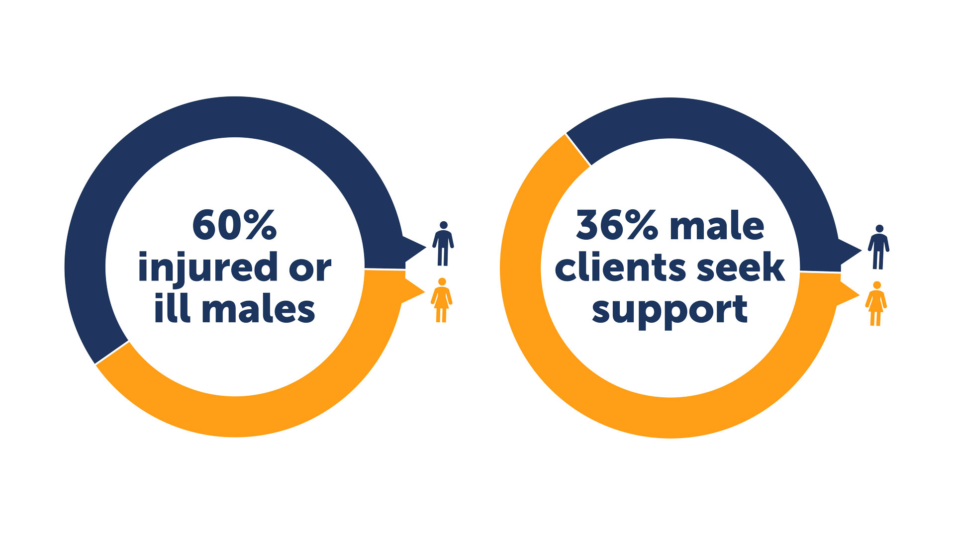 Chart showing how only 36%25 of men seek professional help from Assure's employee assistance program