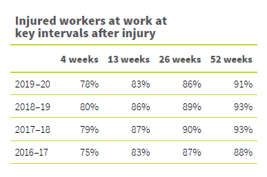 Table showing statistics for "Injured workers at work at key intervals after injury"