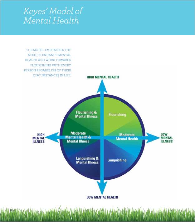 Graphic showing Keyes' Model of Mental Health