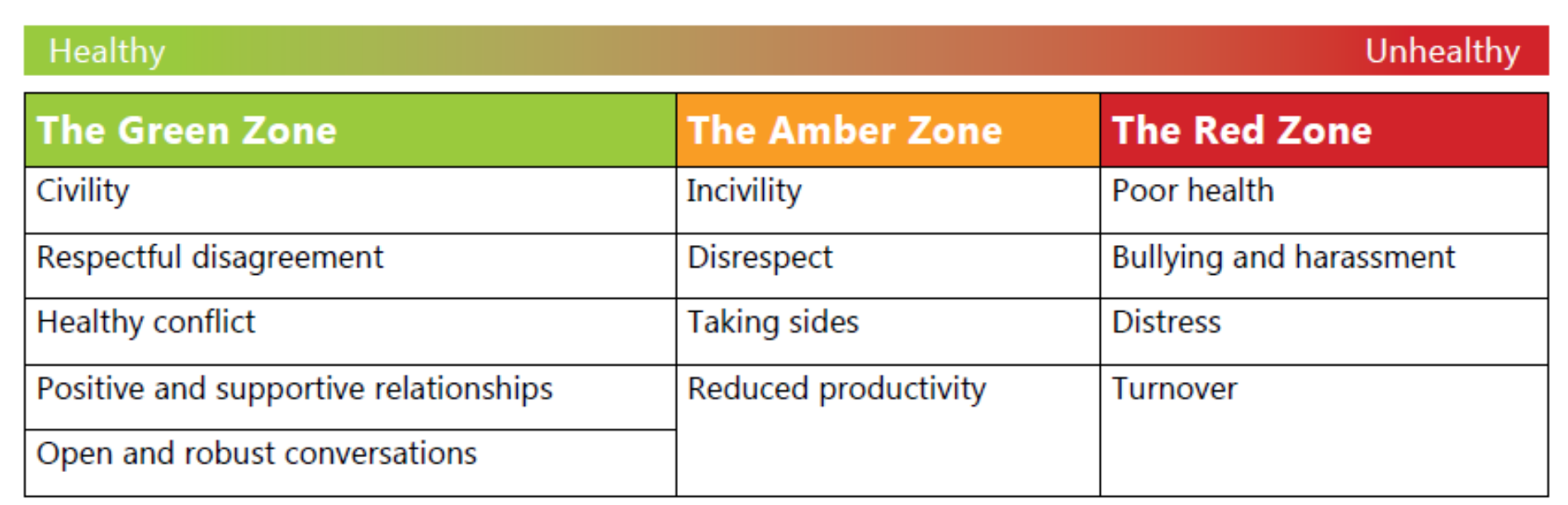 Green, Amber and Red Zones on the spectrum of healthy and unhealthy relationships
