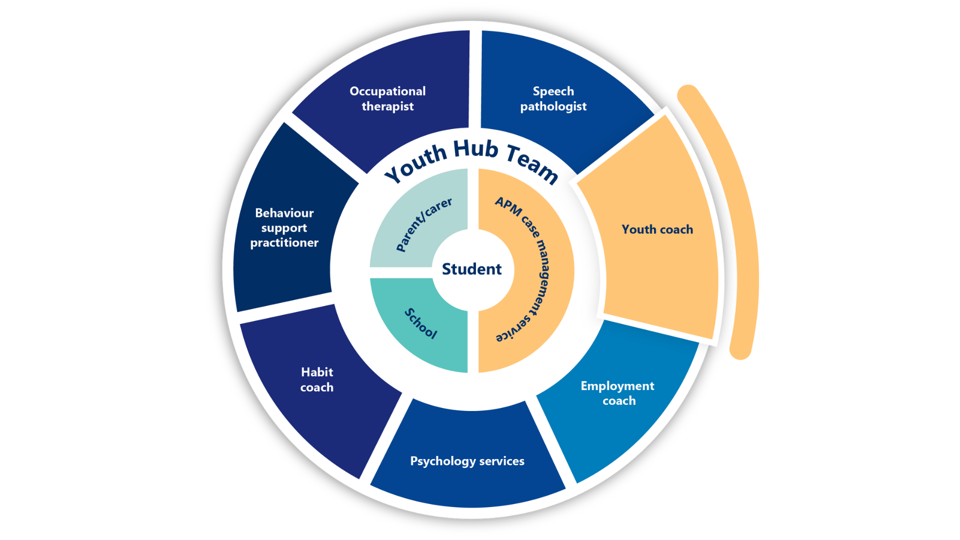 Circular diagram titled Youth Hub Team. Student at center, surrounded by Parent/carer, School, APM case management service, and eight outer roles: Occupational therapist, Speech pathologist, Youth coach, Employment coach, Psychology services, Habit coach, Behaviour support practitioner.