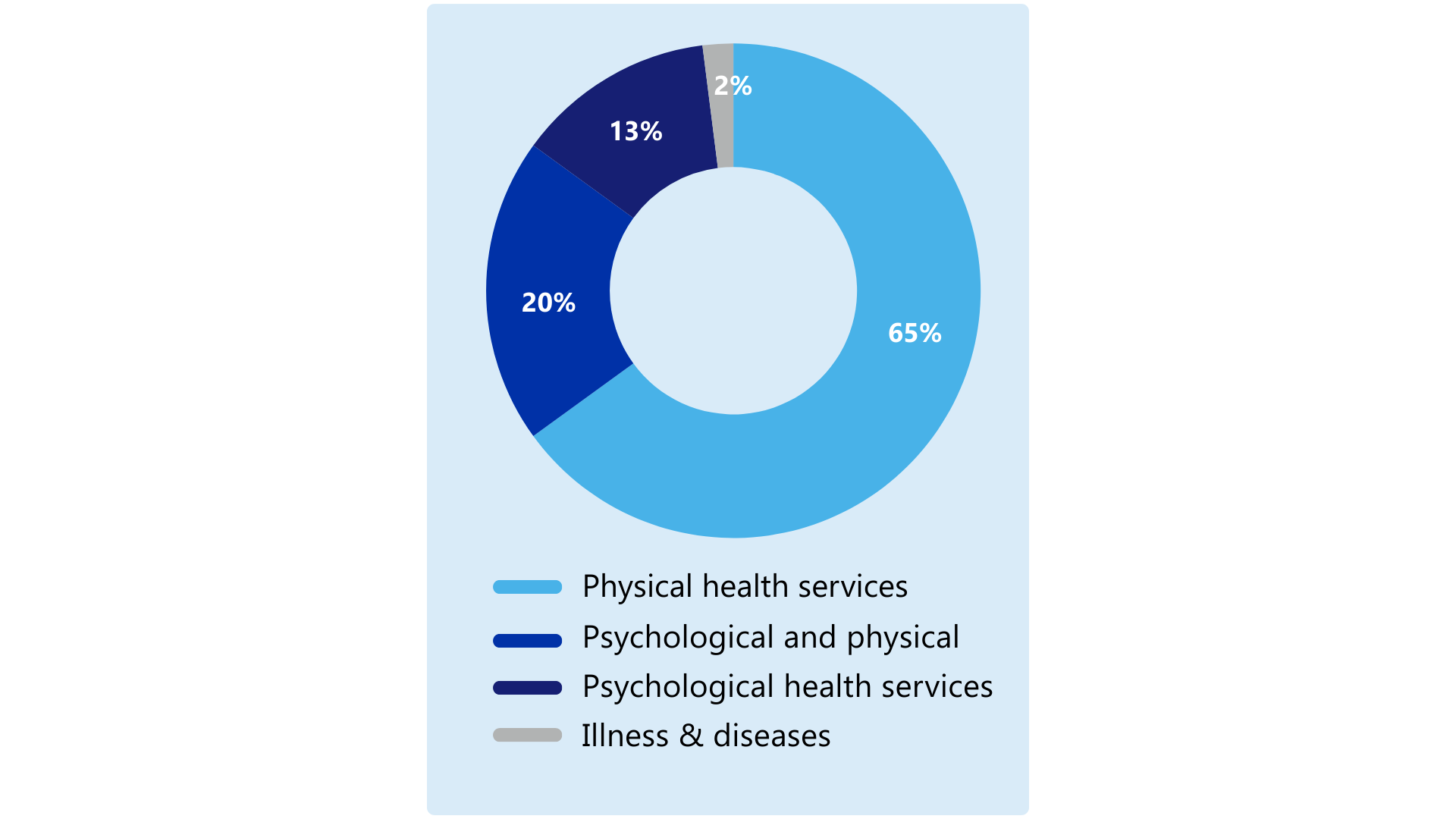 Donut chart showing the percentage breakdown of APM WorkCare services: 65% psychological health services, 20% illness and disease support, 13% physical health services, and 2% other services.